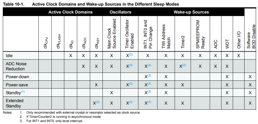 microchip_atmega328p_sleep_modes.png microchip_atmega328p_sleep_modes.png