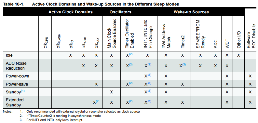 microchip_atmega328p_sleep_modes.png